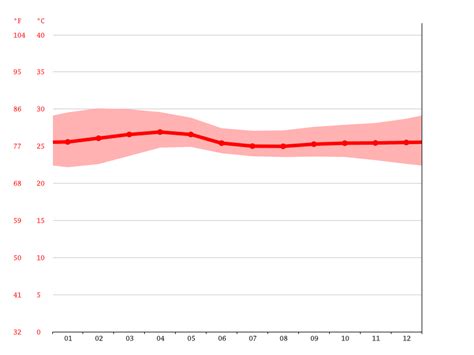 Thiruvananthapuram climate: Average Temperature, weather by month, Thiruvananthapuram weather ...