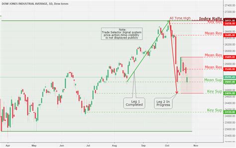 DJI, Daily Chart Analysis 10/24 for DJ:DJI by TradingSig — TradingView