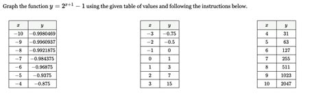 Solved Graph the function y=2x+1-1 ﻿using the given table of | Chegg.com