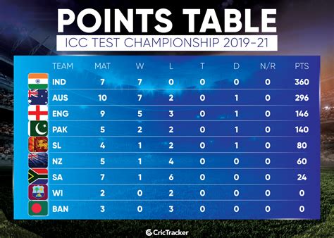 Here's how World Test Championship points table looks like after ...