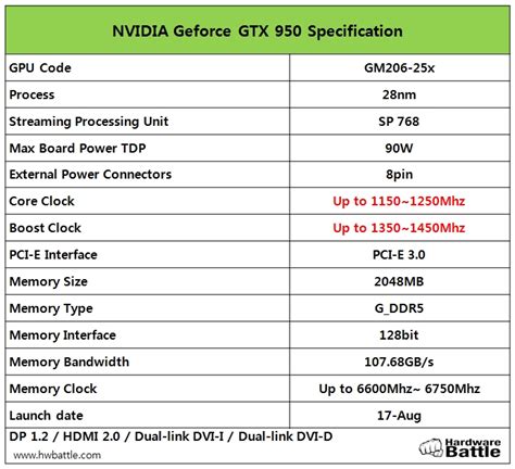 NVIDIA GeForce GTX 950 Launches on 17th August - Features GM206 GPU ...