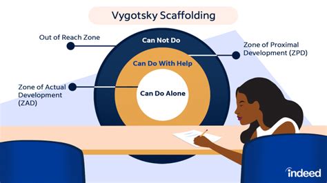 Vygotsky's Scaffolding: What It Is and How To Use It | Indeed.com