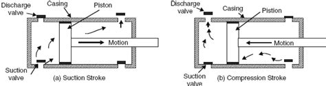 What is Reciprocating Pump? Single Acting, Double Acting and Diaphragm Pump