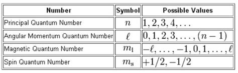 Principal Quantum Numbers Periodic Table - Periodic Table Timeline