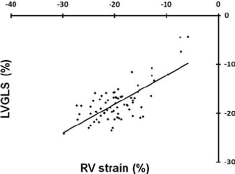 Right ventricular vs. left ventricular strain in 42 arrhythmogenic ...