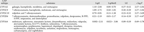 CYP1A2, CYP2C9, CYP2D6, and CYP3A4 Substrates Representing Optimal... | Download Scientific Diagram