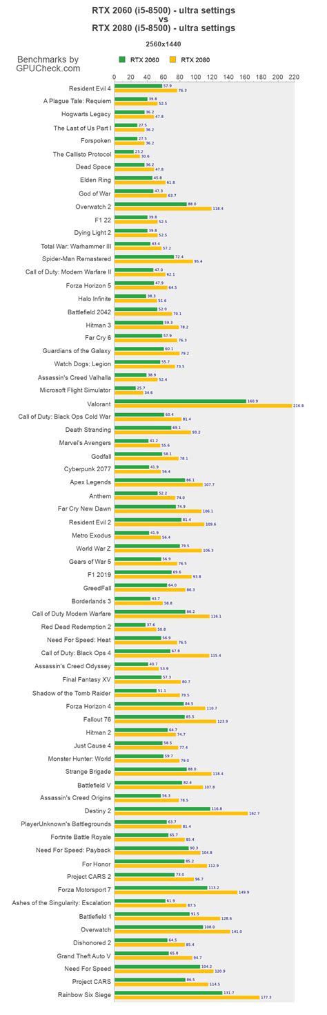 RTX 2060 vs RTX 2080 Game Performance Benchmarks (i5-8500 vs i5-8500) - GPUCheck United States / USA