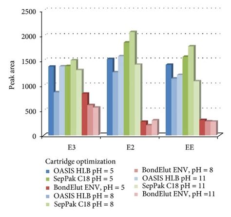 Optimization of SPE cartridges. | Download Scientific Diagram