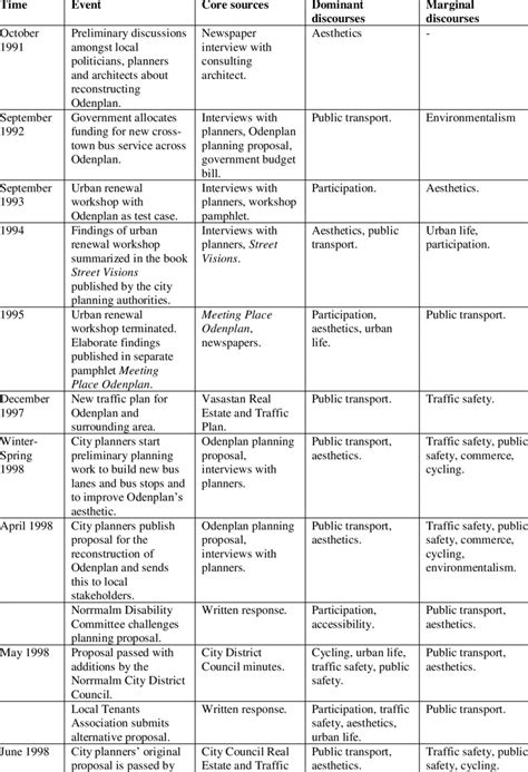 Chronology Of Events Template