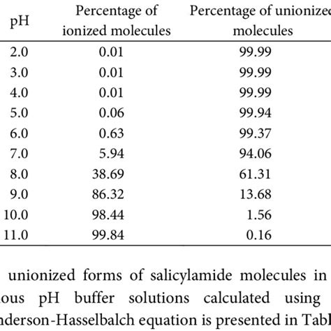 The percentage of ionized and unionized salicylamide molecules in ...