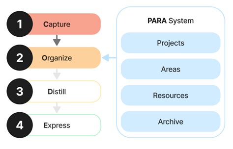 Build a second brain - Workflowy guide