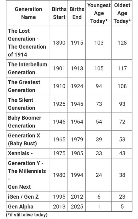 People use the generation names so often today without even knowing them right. Here is a chart ...