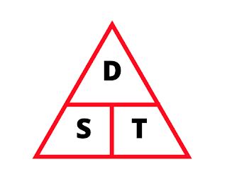 Speed Distance Time Triangle ( DST Triangle ) | Math, What is need ...