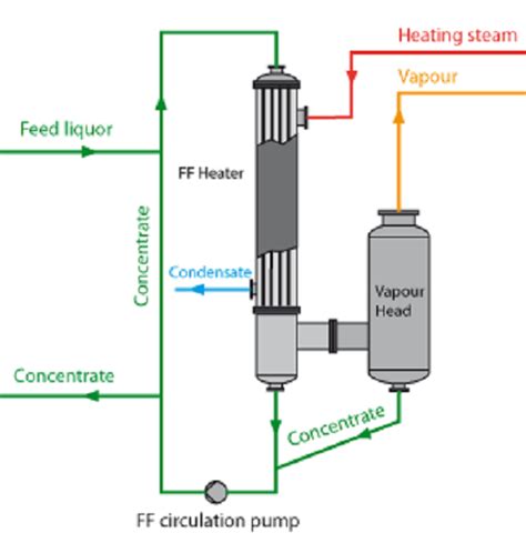 Falling Film Evaporator - UD Technologies