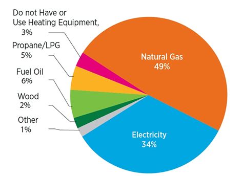 Natural Gas & Electric are Prime Energy Sources for Home Heating