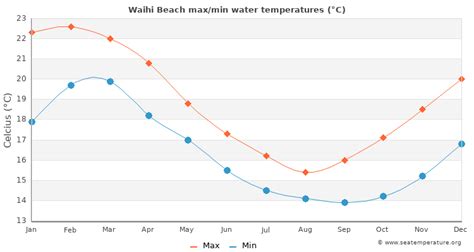 Waihi Beach Water Temperature | New Zealand