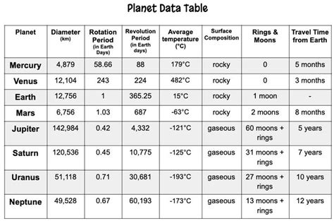 Solar System Table