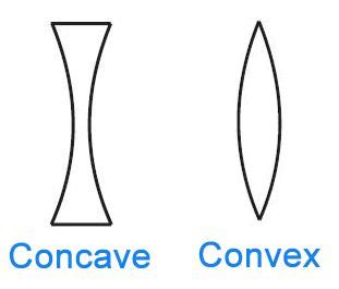 Concave vs. Convex: What’s the Difference? - Writing Explained ...