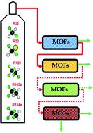 Metal organic frameworks for adsorption-based separation of fluorocompounds: a review ...