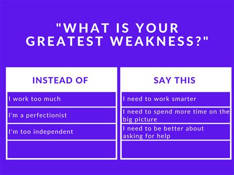 How to answer "What is your greatest weakness?" in a job interview ...