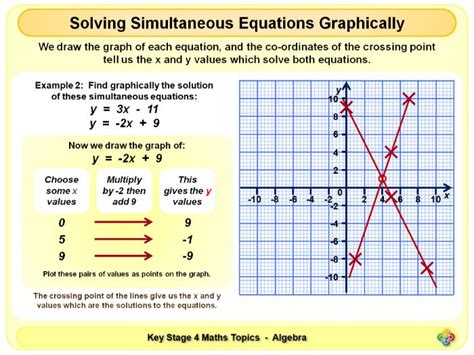 Solving Simultaneous Equations Graphically KS4 | Teaching Resources