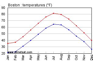 Boston Massachusetts Climate, Annual Temperature Statistics, Boston ...