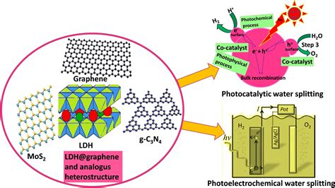 Recent Progress in LDH@Graphene and Analogous Heterostructures for Highly Active and Stable ...