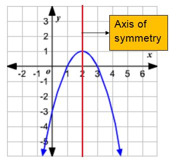 Find Vertex and Axis of Symmetry of Parabola