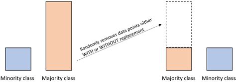 Information | Free Full-Text | A Comparison of Undersampling, Oversampling, and SMOTE Methods ...