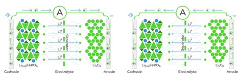 Li-ion batteries, Part 5: electrolytes - Battery Power Tips