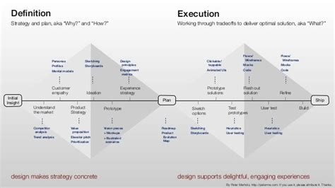 The Double Diamond Model of Product Definition and Execution