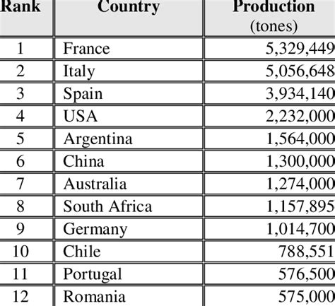 Wine production by country (2005) | Download Scientific Diagram