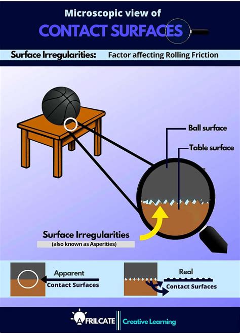 Detailed Examples Of Rolling Friction - Afrilcate