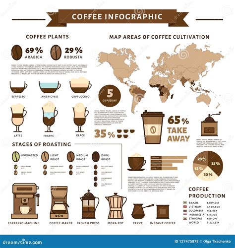 Coffee Infographic. Types of Coffee. Flat Style, Vector Illustration Stock Vector - Illustration ...