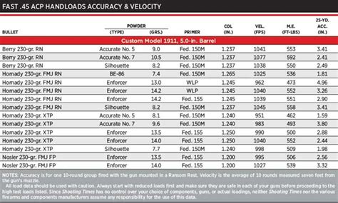 45 ACP Load Data: Fast Loads - Shooting Times