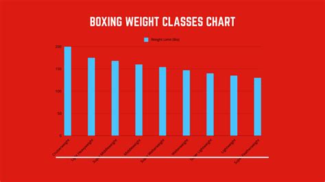 Boxing Weight Classes Chart