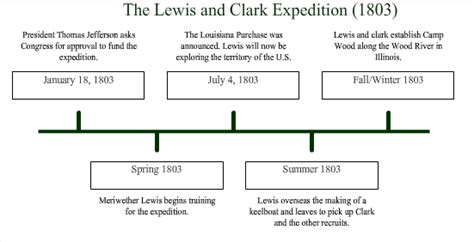 The Timeline - The Lewis and Clark Expedition