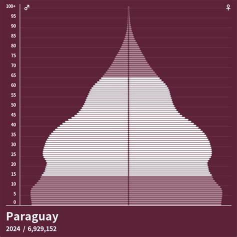 Pirámide de población de Paraguay en 2023 - Pirámides de población