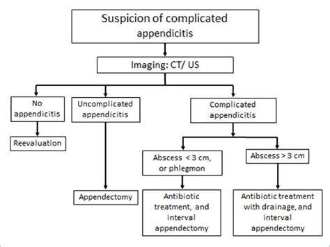 Table 1 from Two-step procedure for complicated appendicitis with ...