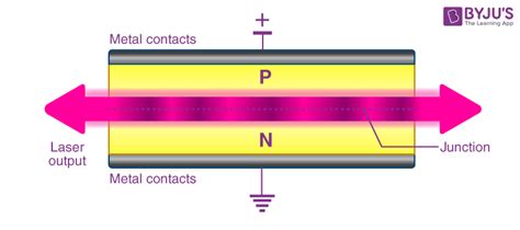 Types Of Lasers: Definition, Working, Diagram, Applications