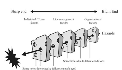 Reason's Swiss cheese model. | Download Scientific Diagram