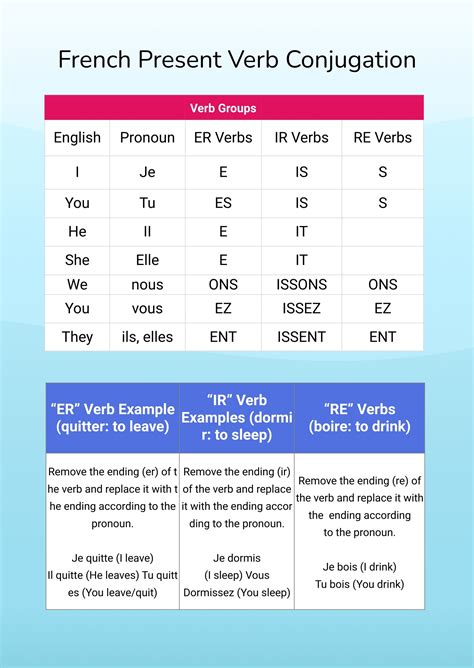 French Verb Conjugation Chart Printable