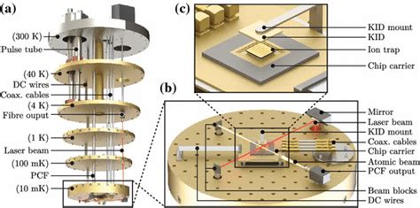 5 Final experimental layout of the ion trapping infrastructure within... | Download Scientific ...