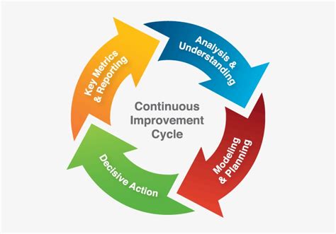 24 Mar - Continuous Improvement Cycle Transparent PNG - 517x517 - Free Download on NicePNG