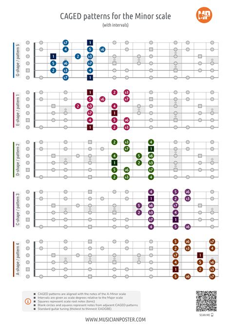 Minor Scale CAGED Guitar Patterns PDF Chart With Intervals