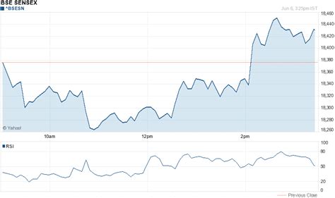 OLD NSE BSE INTRADAY CHARTS ARCHIVES: Nifty Sensex live intraday line chart with RSI indicator ...