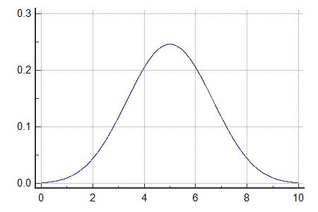 Binomial distribution graph - EilisGeordie