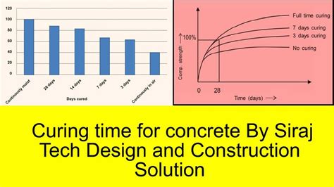 কিউরিং করার নিয়ম | Curing time for concrete - SIRAJ TECH