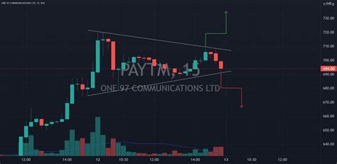 PAYTM - One 97 communications Ltd. for NSE:PAYTM by ruelfernandes ...