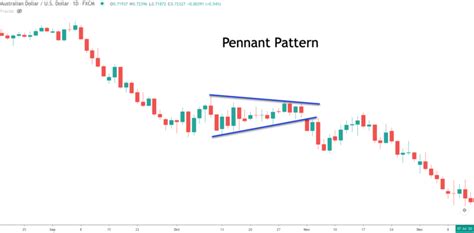 Bull Pennant Chart Pattern